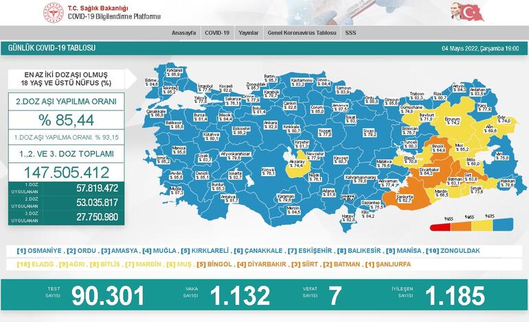 Koronavirüs salgınında günlük vaka sayısı 1132 oldu