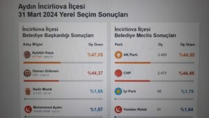 Cumhur İttifakı İncirliova Belediye Başkanı Aytekin Kaya ile CHP İncirliova