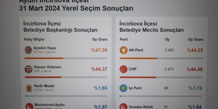 İncirliova’da Kaya az farkla önde