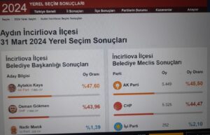 İncirliova’da Kaya az farkla önde 3