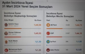 İncirliova’da Kaya az farkla önde 5