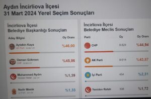 İncirliova’da Kaya az farkla önde 4