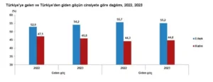 Türkiye'den yurt dışına göç arttı