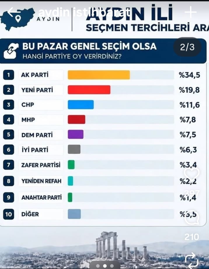 AK Parti Aydin’i karistiran anket (2) AK Parti Aydin’i karistiran anket (2)