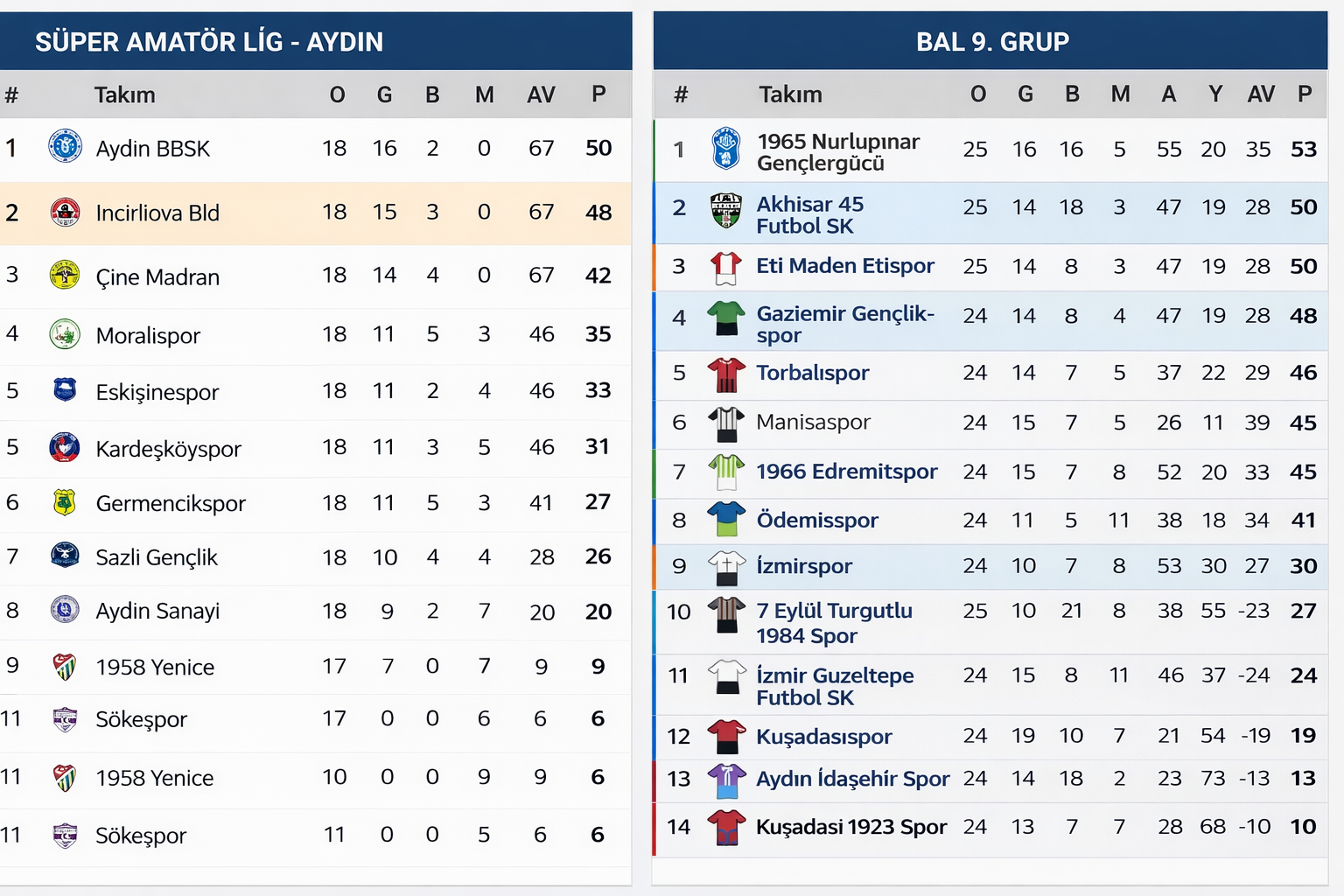 Şehir futbolunda kriz! BAL’da Aydın alarm veriyor